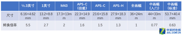 快存手机 摄影新手最需要的十二张表格 