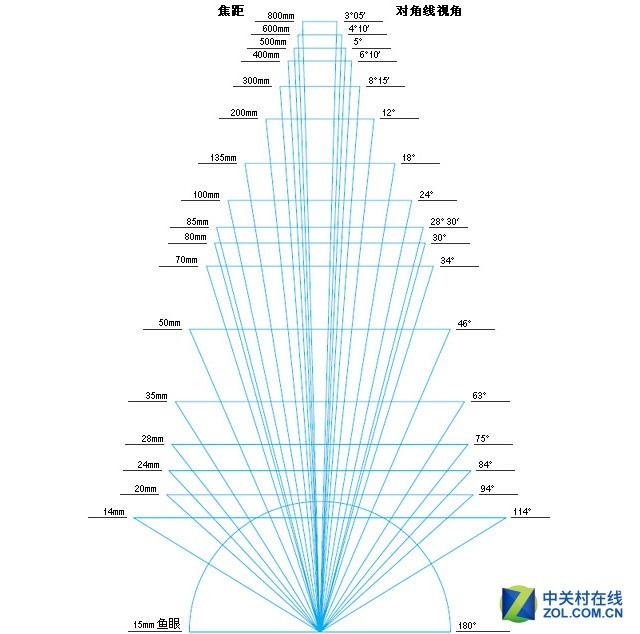 快存手机 摄影新手最需要的十二张表格 